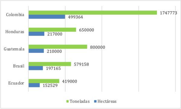 Toneladas y hectáreas de aceite de palma en los principales países productores de América Latina durante el año 2021