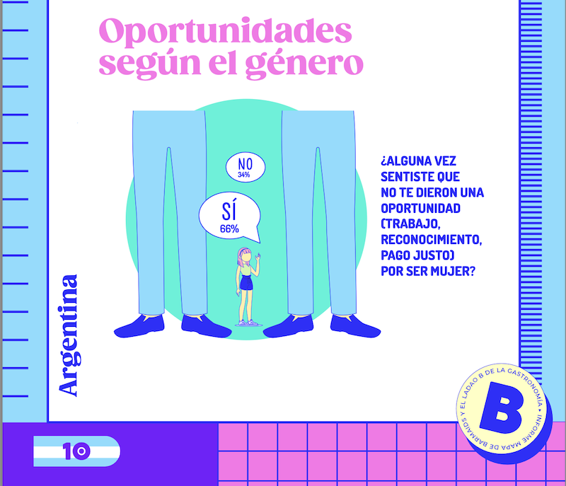 Oportunidades por género Argentina mapa de Barmaids