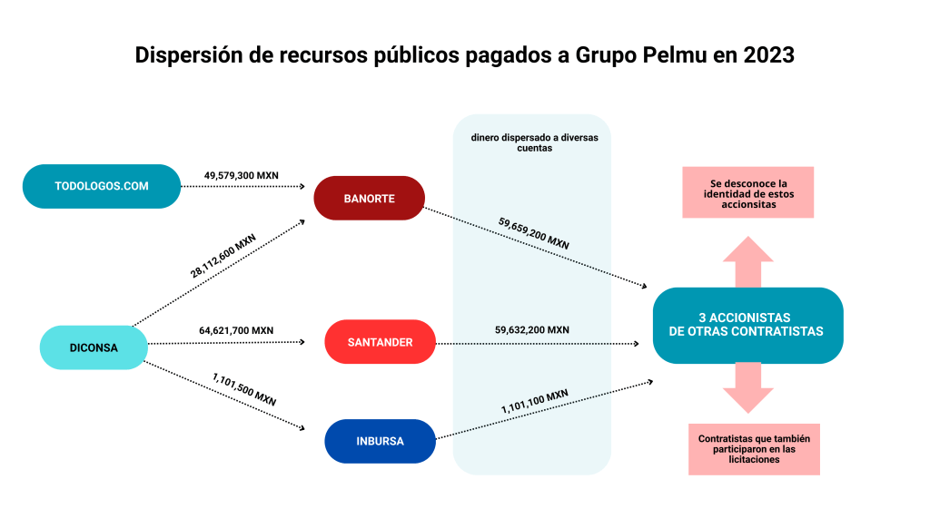 Dispersión de recursos Grupo Pelmu