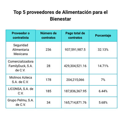 Top 5 proveedores bienestar