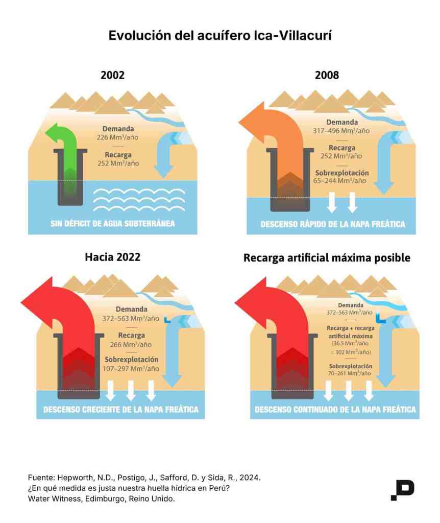 Evolución del acuífero Ica Villacuri