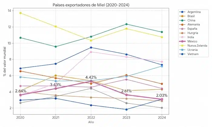 historico de exportaciones