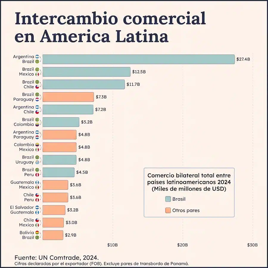 Intercambio Comercial en Latam